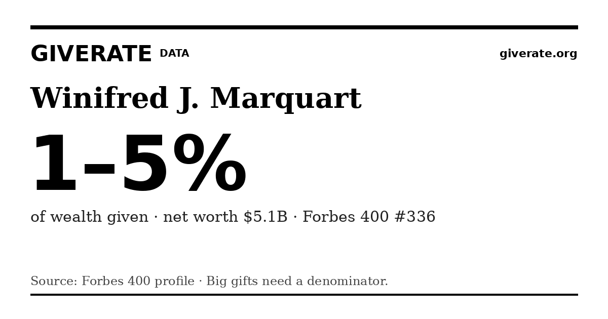 GiveRate card for Winifred J. Marquart: 1–5%