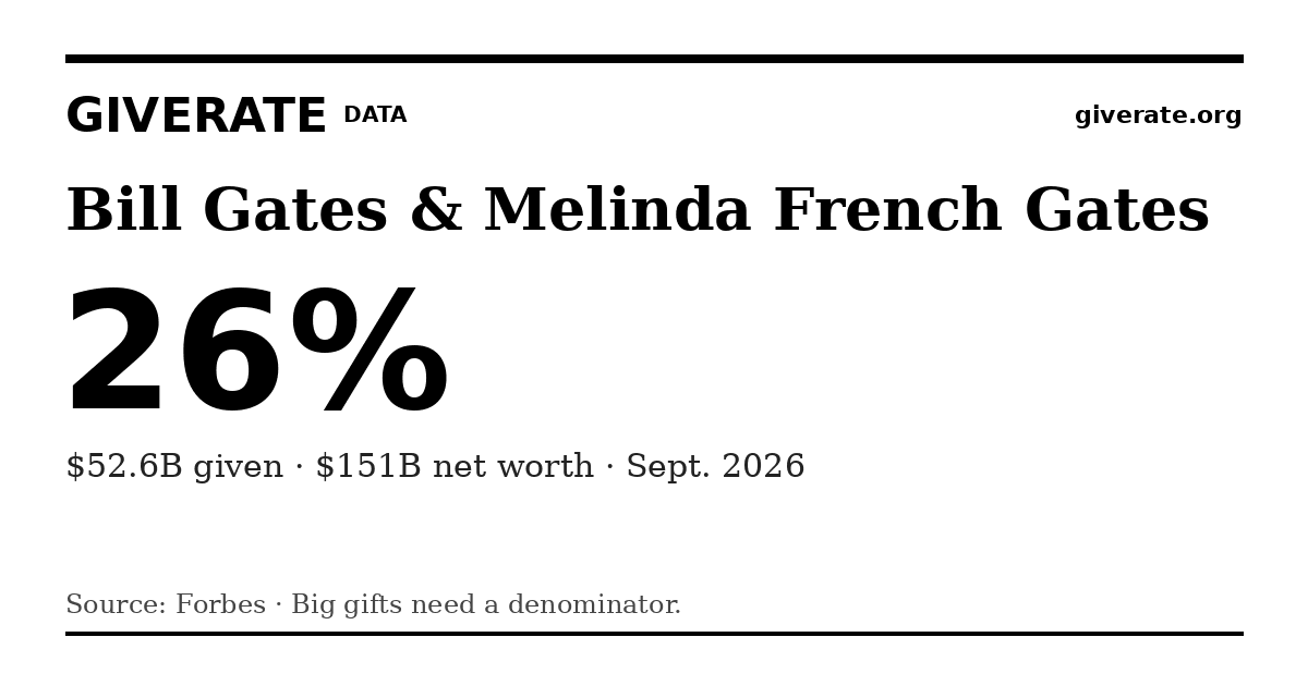 GiveRate card for Bill Gates & Melinda French Gates: 26%