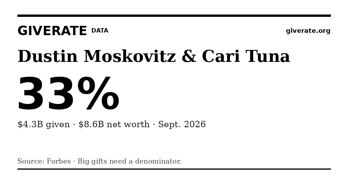 GiveRate card for Dustin Moskovitz & Cari Tuna: 33%