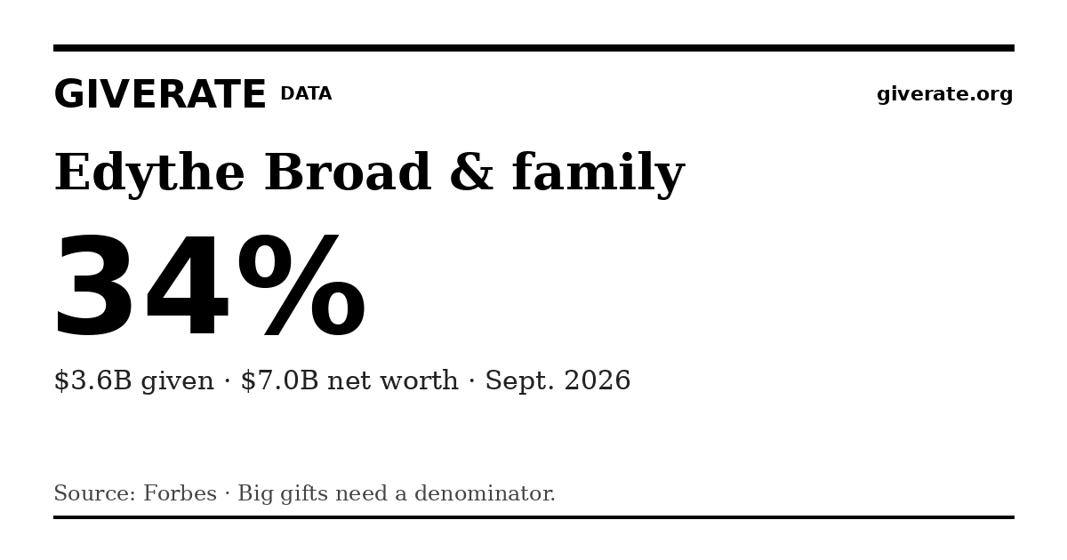 GiveRate card for Edythe Broad & family: 34%