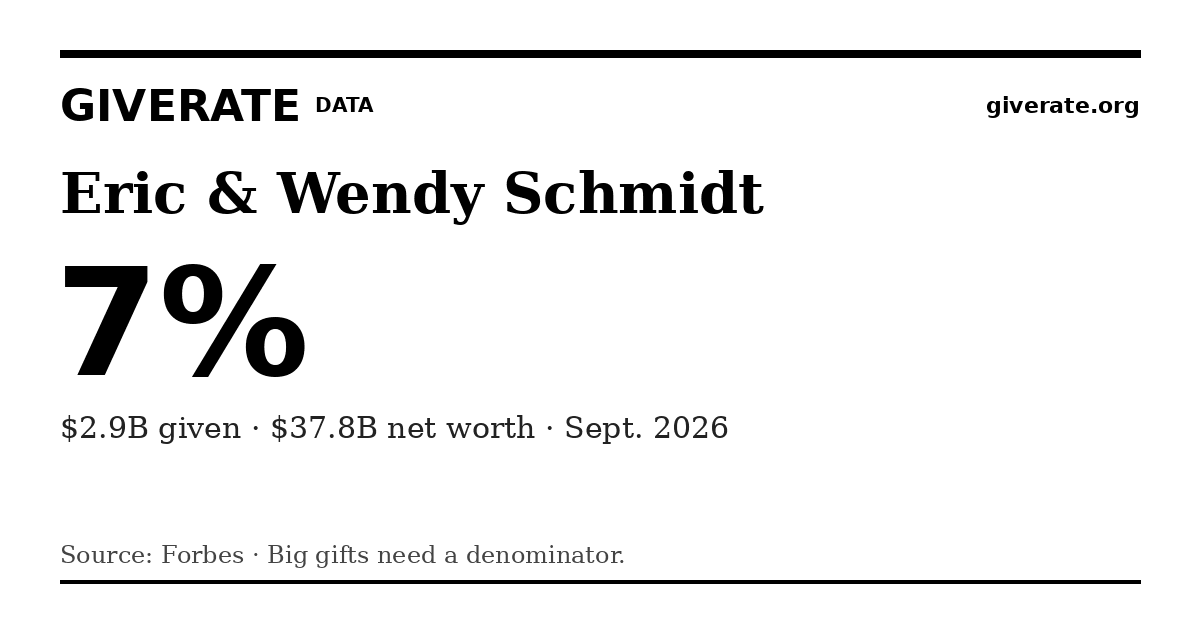 GiveRate card for Eric & Wendy Schmidt: 7%