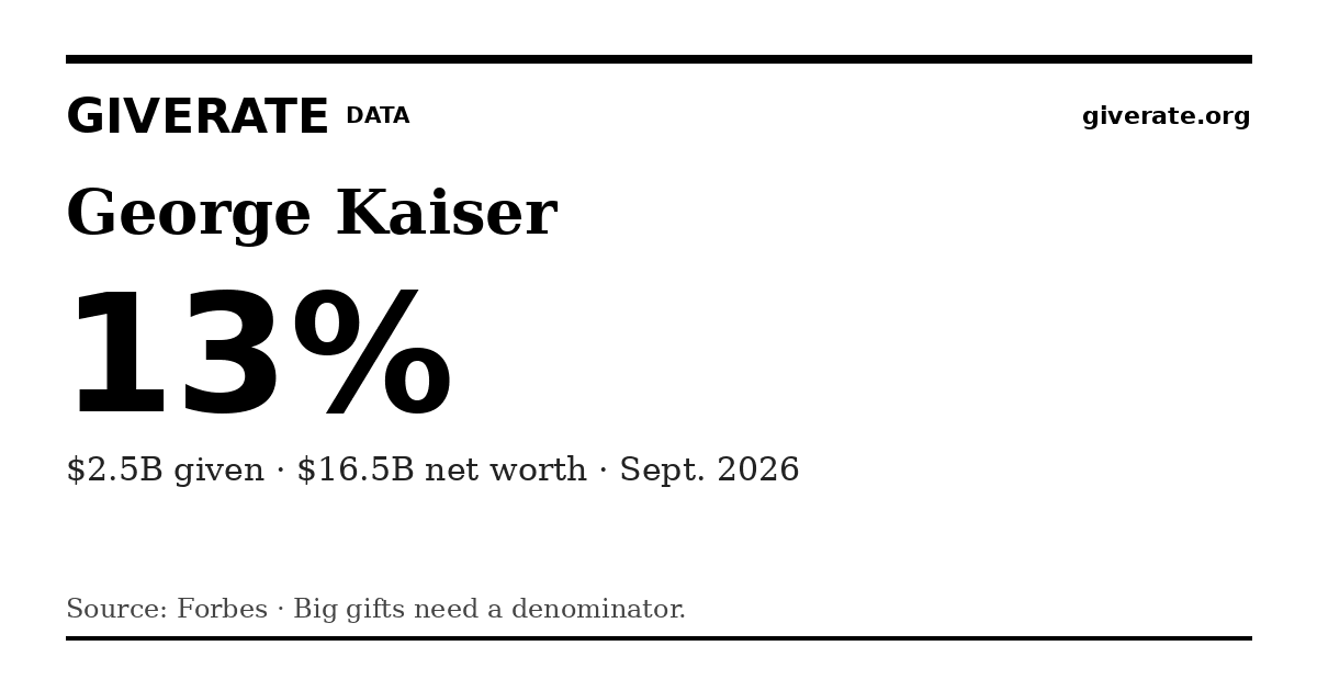 GiveRate card for George Kaiser: 13%