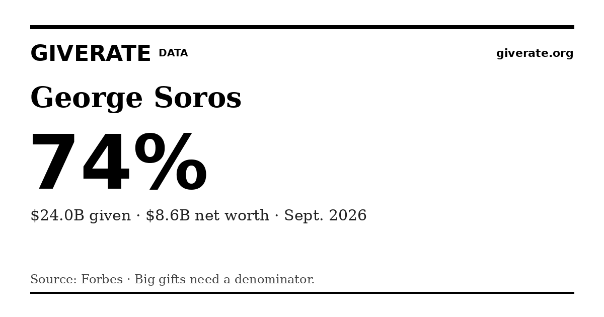 GiveRate card for George Soros: 74%