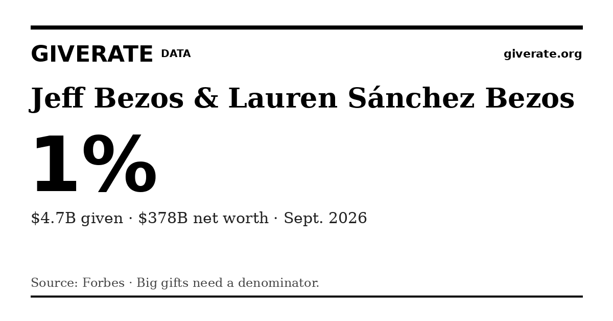 GiveRate card for Jeff Bezos & Lauren Sánchez Bezos: 1%
