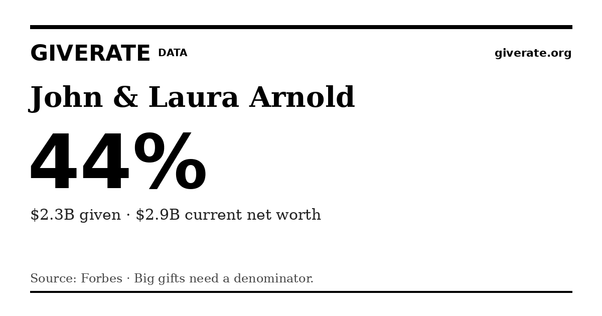 GiveRate card for John & Laura Arnold: 44%