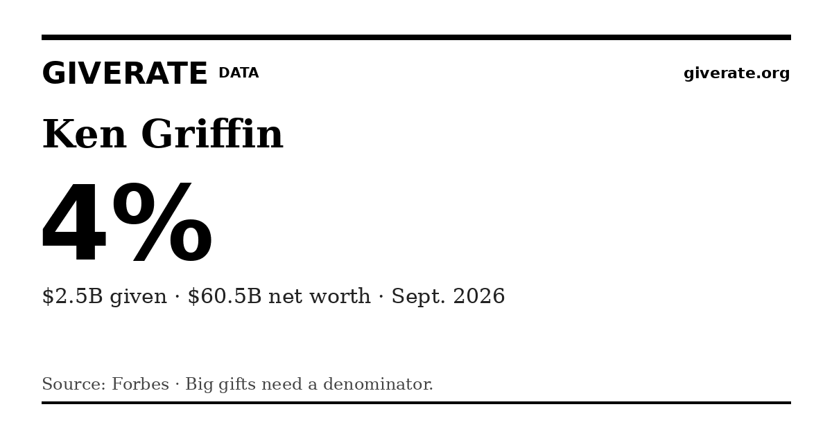 GiveRate card for Ken Griffin: 4%