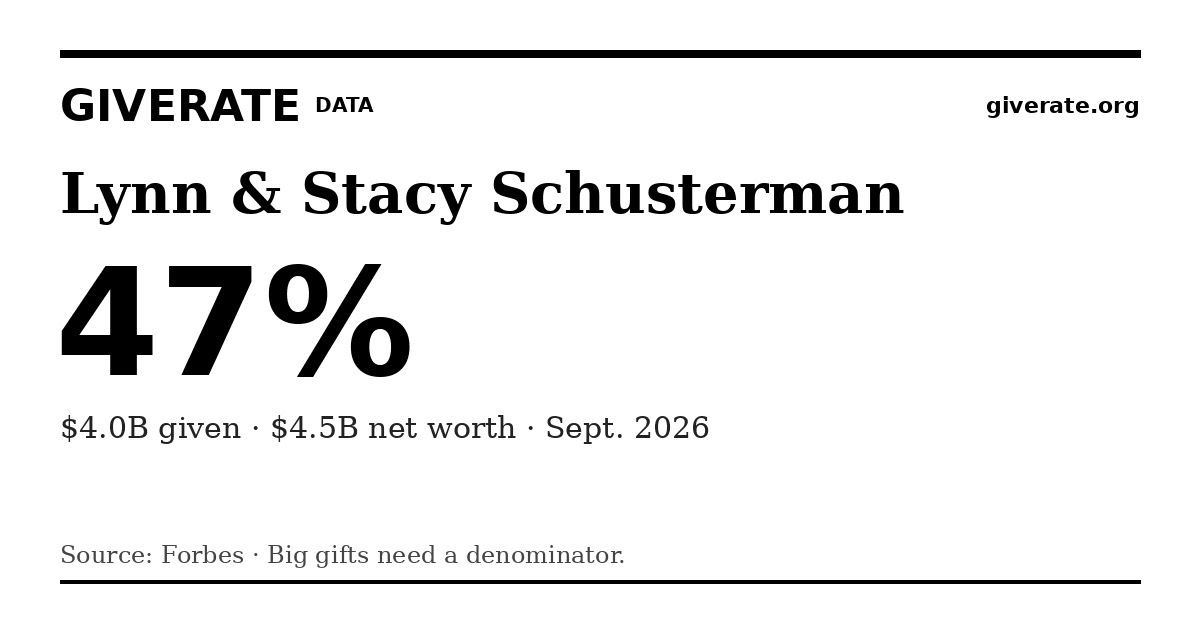 GiveRate card for Lynn & Stacy Schusterman: 47%