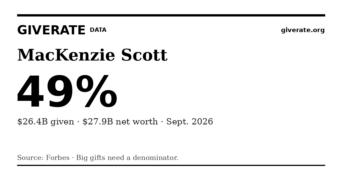 GiveRate card for MacKenzie Scott: 49%
