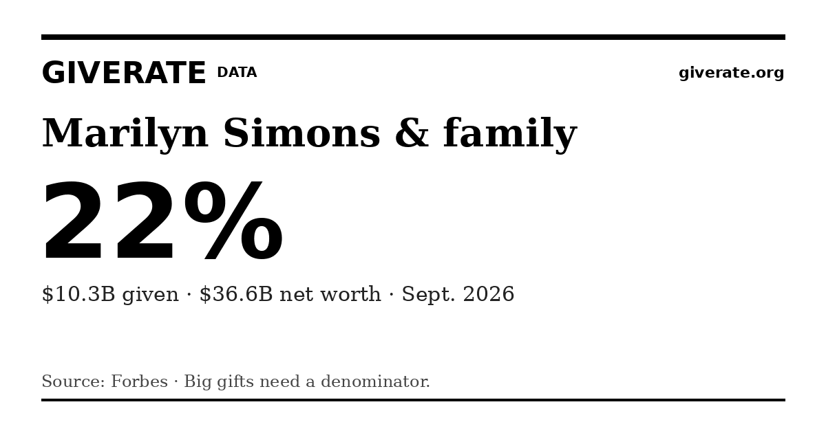 GiveRate card for Marilyn Simons & family: 22%