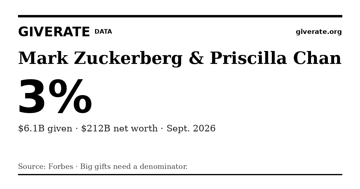 GiveRate card for Mark Zuckerberg & Priscilla Chan: 3%