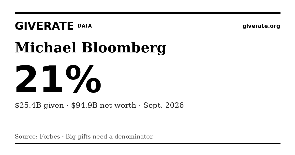 GiveRate card for Michael Bloomberg: 21%