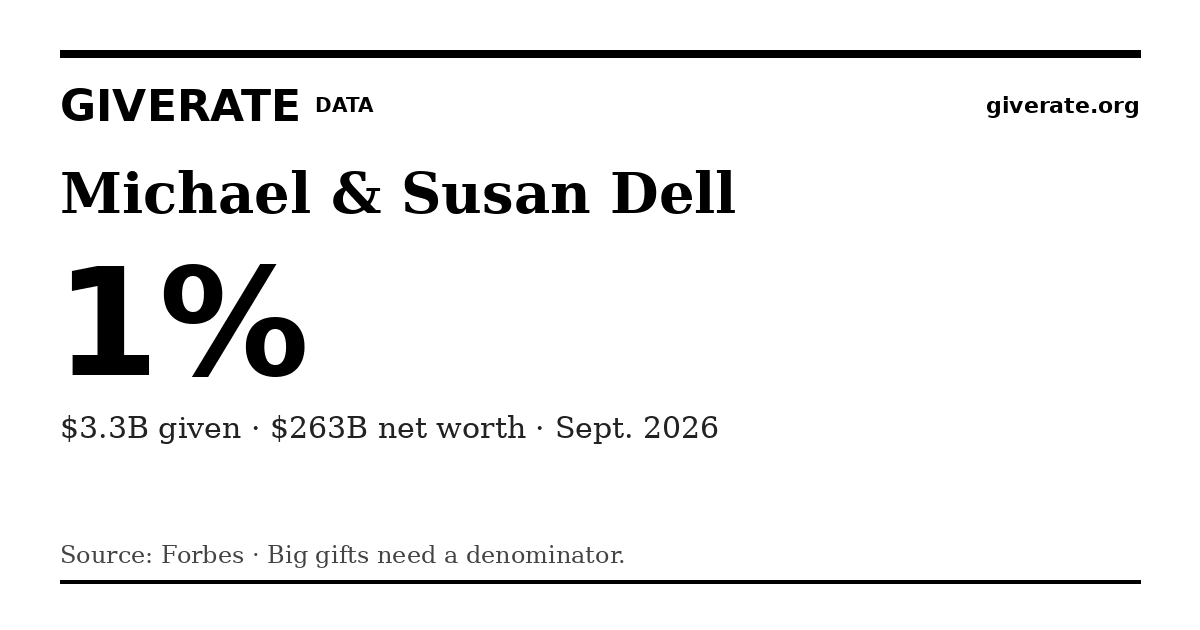 GiveRate card for Michael & Susan Dell: 1%