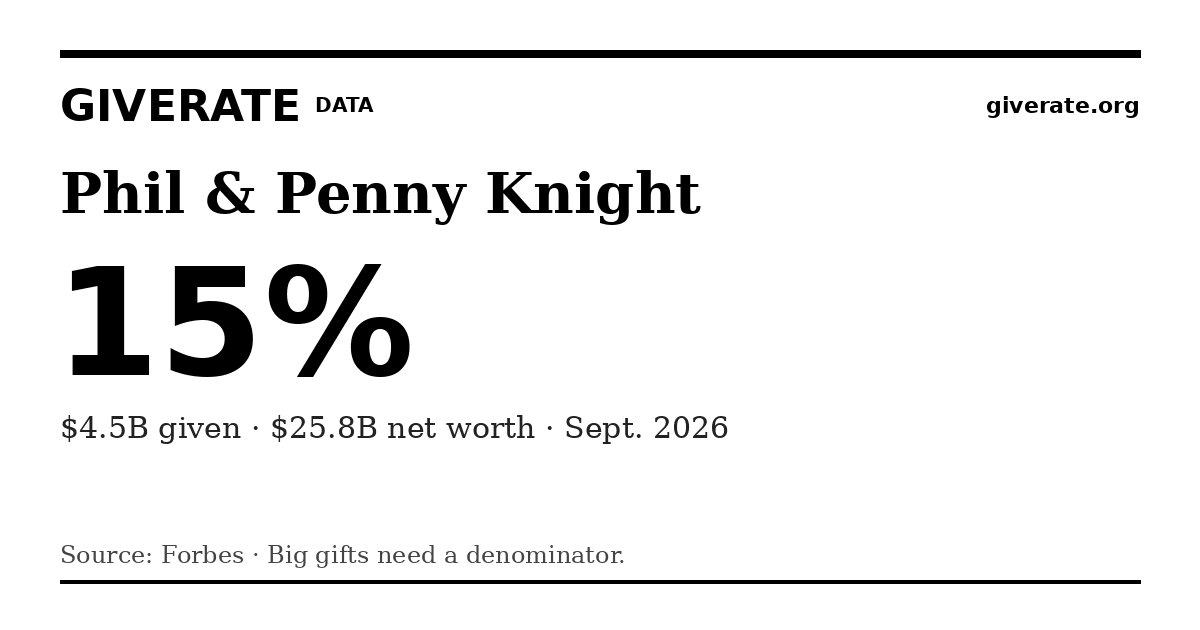 GiveRate card for Phil & Penny Knight: 15%