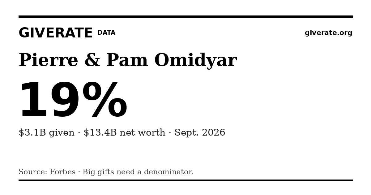 GiveRate card for Pierre & Pam Omidyar: 19%