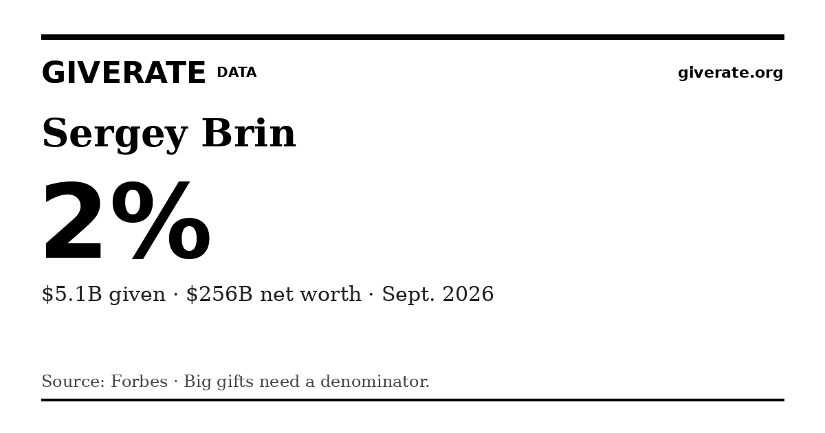 GiveRate card for Sergey Brin: 2%