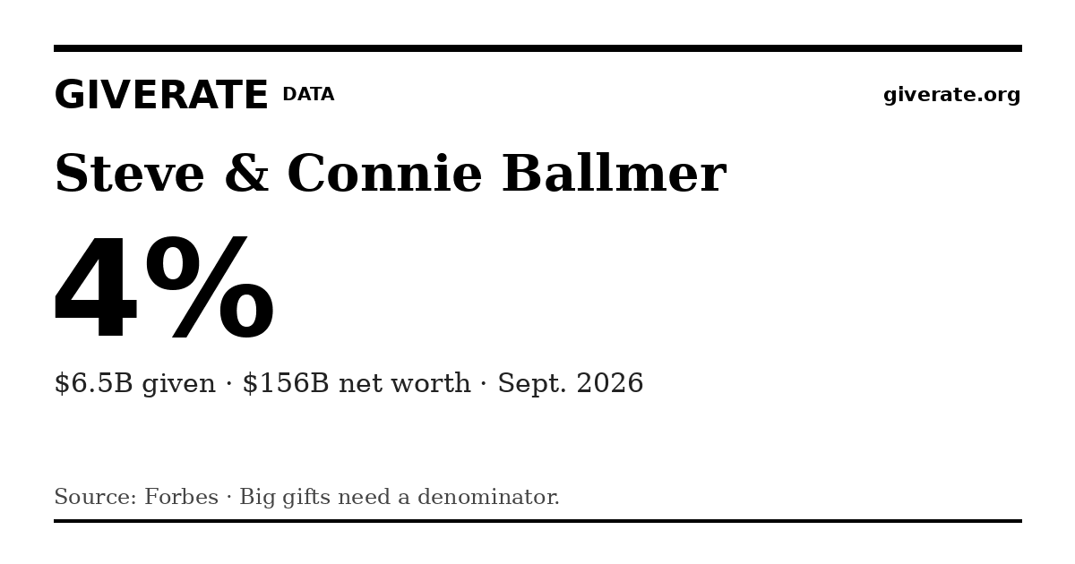 GiveRate card for Steve & Connie Ballmer: 4%