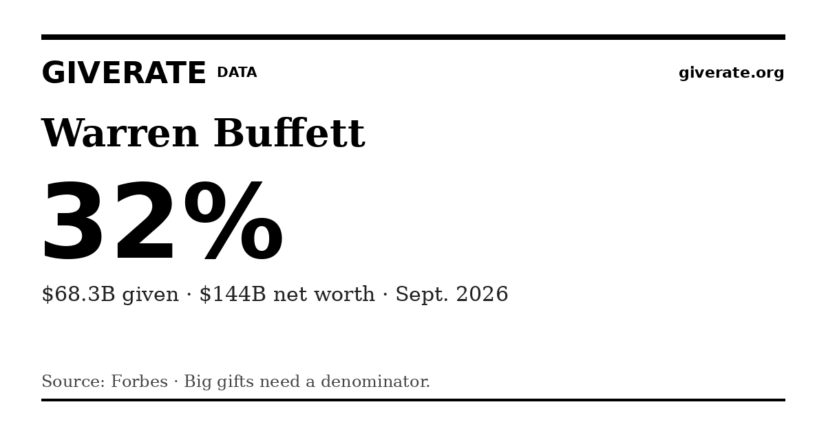 GiveRate card for Warren Buffett: 32%